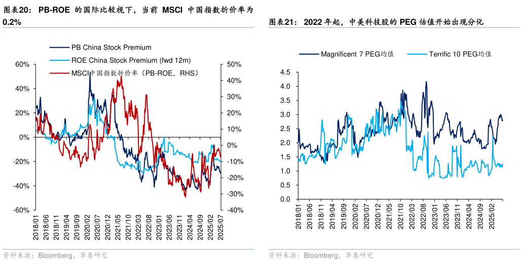 谁能回答PB-ROE 的国际比较视下，当前 MSCI 中国指数折价率为 2022 年起，中美科技股的 PEG 估值开始出现分化
