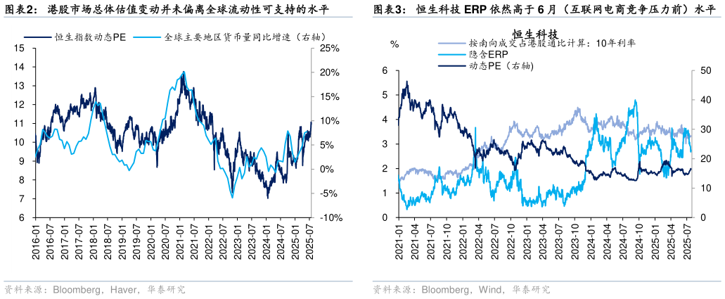 如何了解恒生科技 ERP 依然高于 6 月（互联网电商竞争压力前）水平港股市场总体估值变动并未偏离全球流动性可支持的水平
