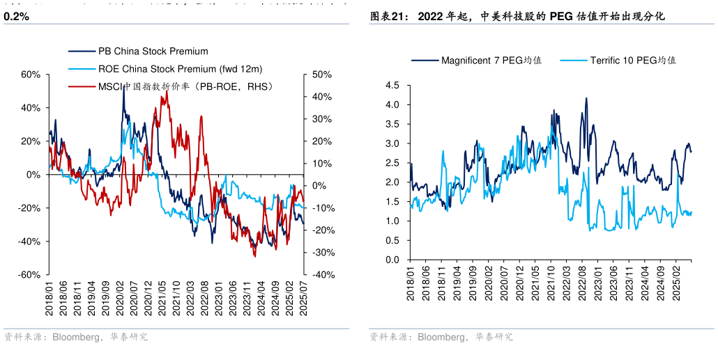 如何看待2022 年起，中美科技股的 PEG 估值开始出现分化