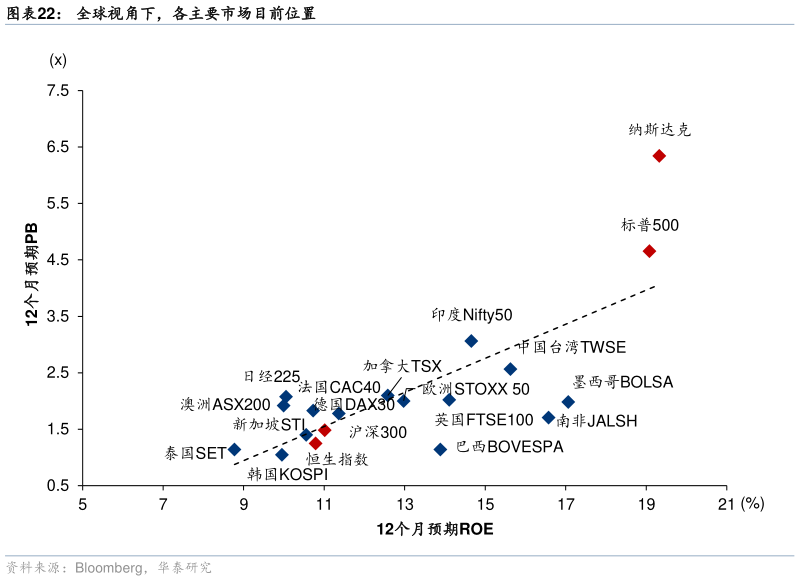 如何看待全球视角下，各主要市场目前位置
