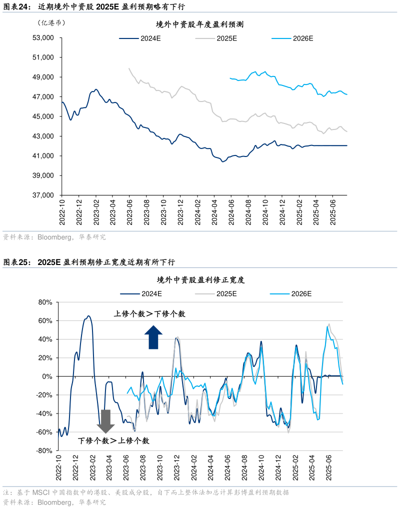 如何解释近期境外中资股 2025E 盈利预期略有下行 2025E 盈利预期修正宽度近期有所下行