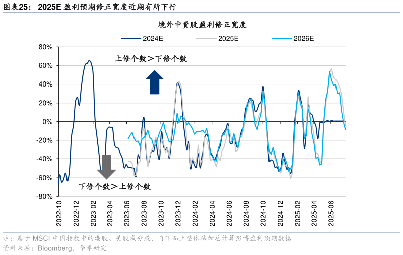 怎样理解2025E 盈利预期修正宽度近期有所下行
