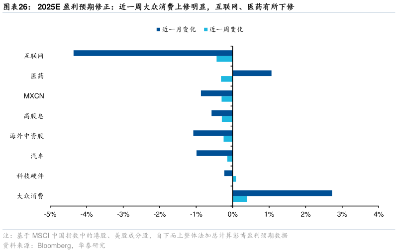 咨询大家2025E 盈利预期修正：近一周大众消费上修明显，互联网、医药有所下修