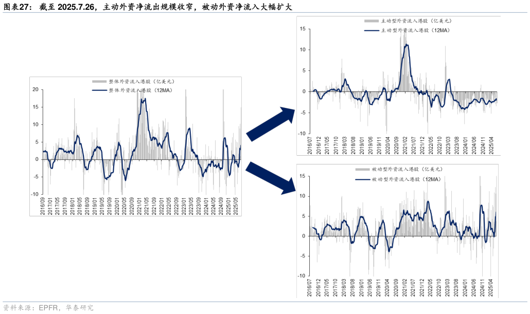 我想了解一下截至 2025.7.26，主动外资净流出规模收窄，被动外资净流入大幅扩大