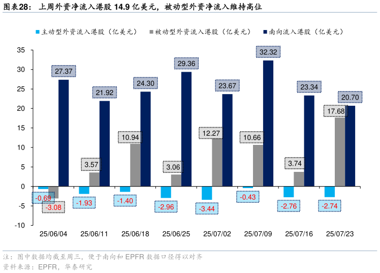 咨询大家上周外资净流入港股 14.9 亿美元，被动型外资净流入维持高位