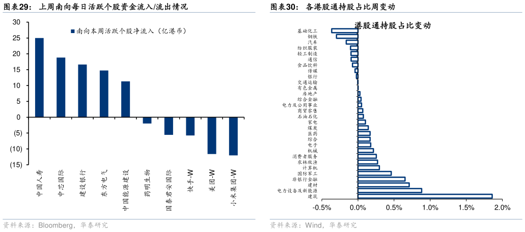 你知道上周南向每日活跃个股资金流入流出情况各港股通持股占比周变动