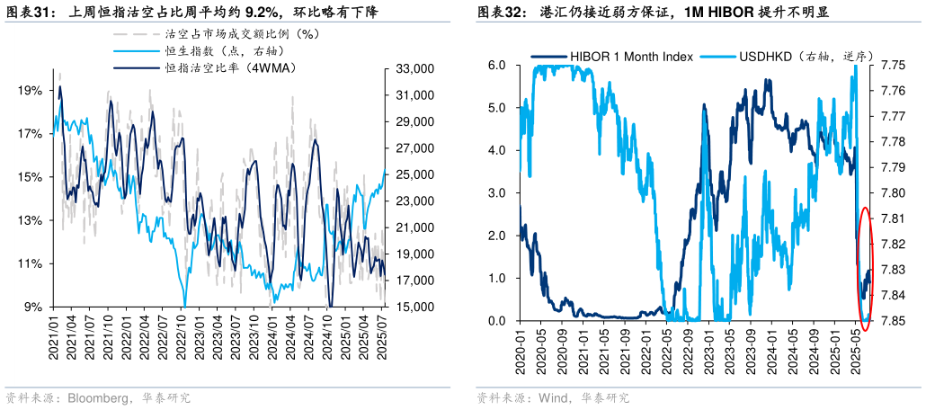 我想了解一下上周恒指沽空占比周平均约 9.2%，环比略有下降