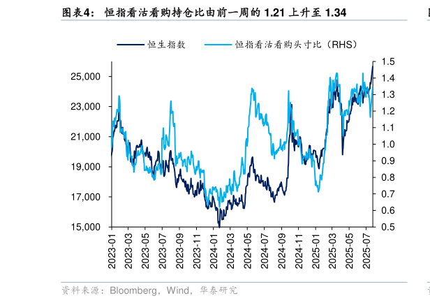 想问下各位网友恒指看沽看购持仓比由前一周的 1.21 上升至 1.34