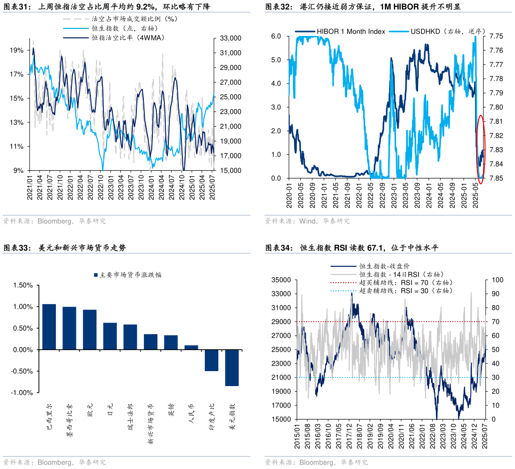 如何了解港汇仍接近弱方保证，1M HIBOR 提升不明显 恒生指数 RSI 读数 67.1，位于中性水平