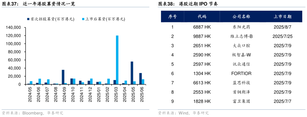 你知道近一年港股募资情况一览