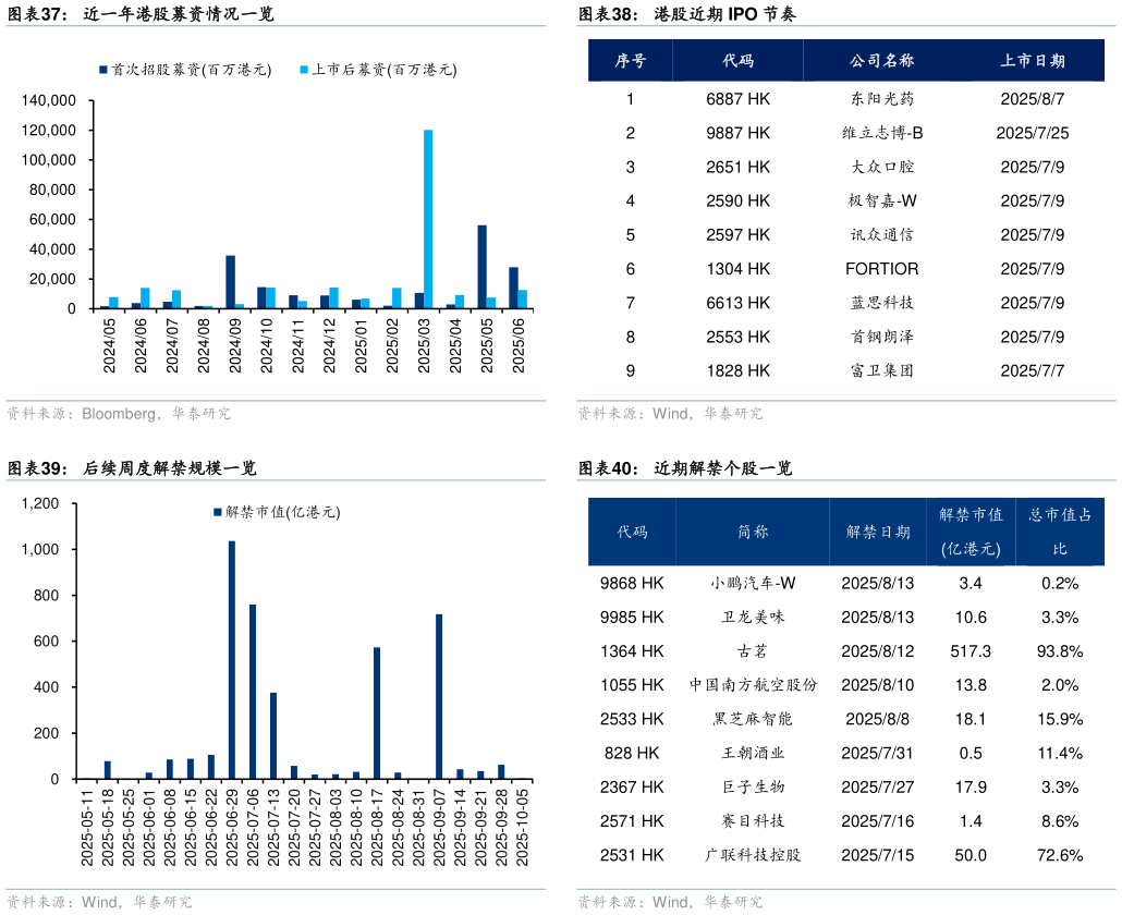 各位网友请教一下港股近期 IPO 节奏 近期解禁个股一览