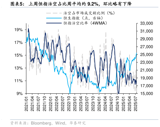 想关注一下上周恒指沽空占比周平均约 9.2%，环比略有下降