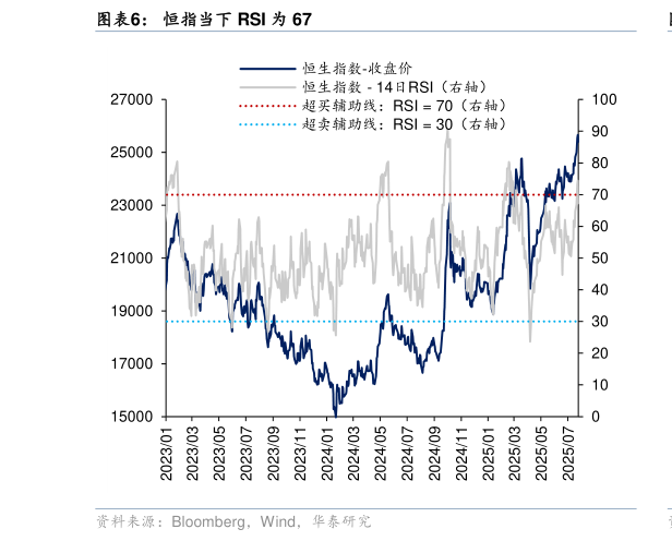 如何看待恒指当下 RSI 为 67