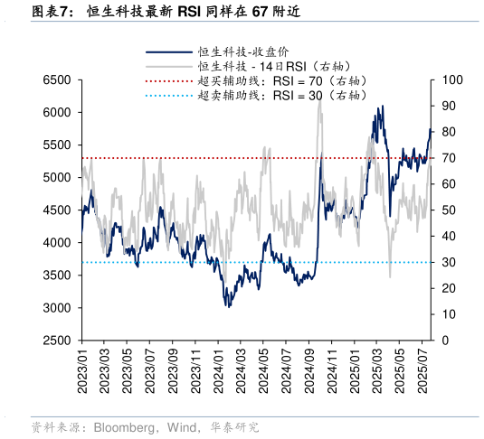 咨询大家恒生科技最新 RSI 同样在 67 附近