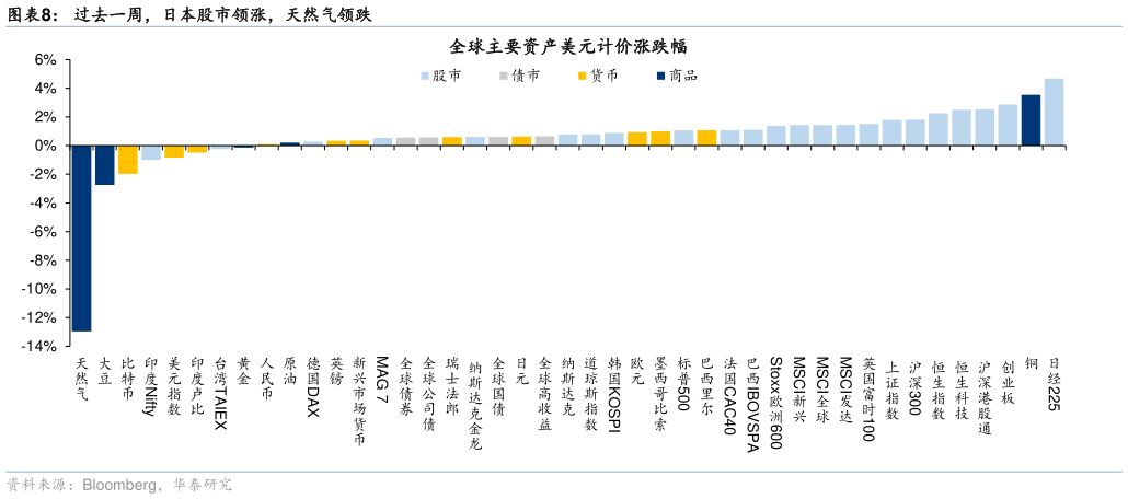 你知道过去一周，日本股市领涨，天然气领跌