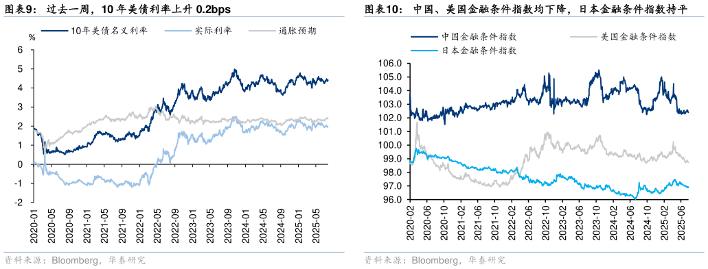咨询下各位过去一周，10 年美债利率上升 0.2bps