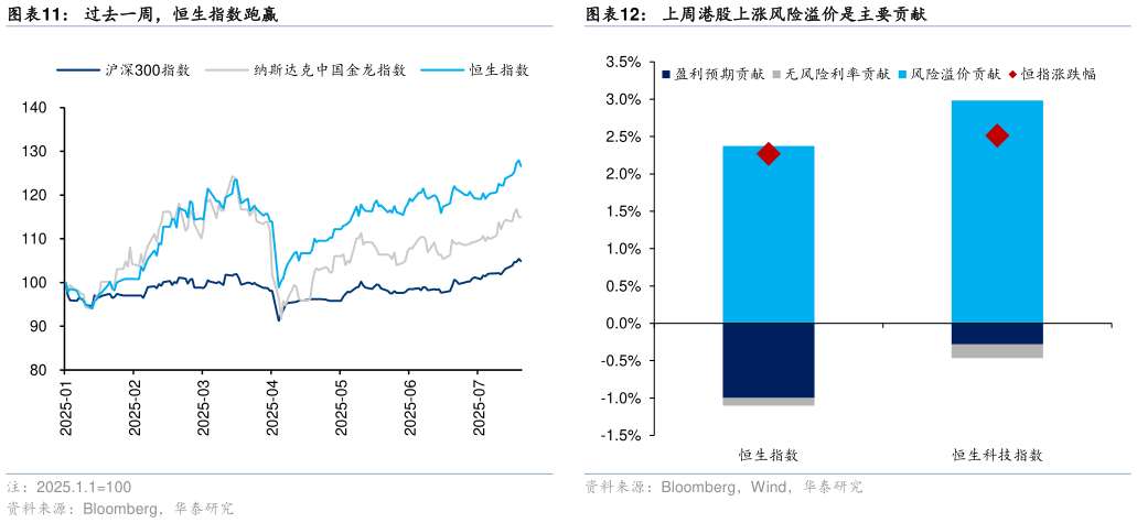 谁知道过去一周，恒生指数跑赢 中国、美国金融条件指数均下降，日本金融条件指数持平 上周港股上涨风险溢价是主要贡献
