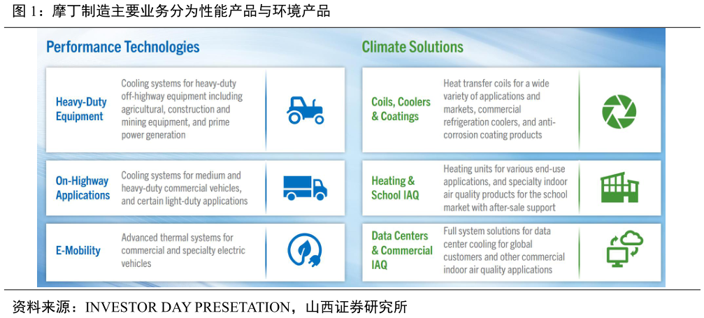 一起讨论下摩丁制造主要业务分为性能产品与环境产品
