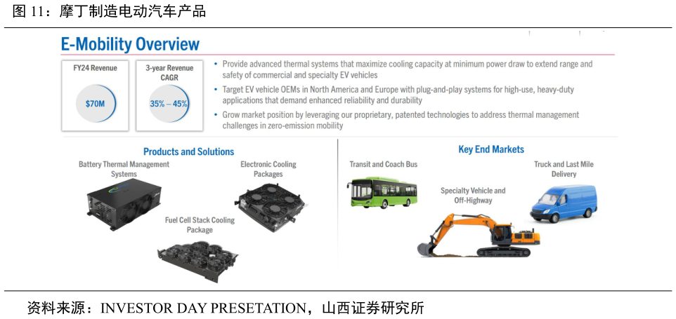 想关注一下摩丁制造电动汽车产品