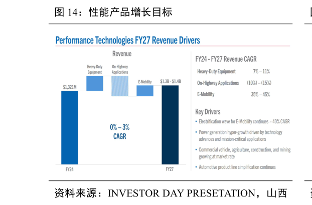 请问一下性能产品增长目标