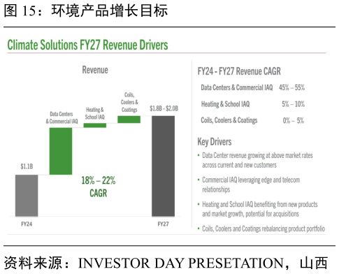 想问下各位网友环境产品增长目标