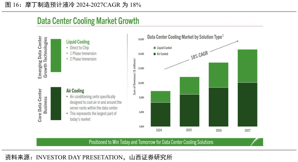 如何看待摩丁制造预计液冷 2024-2027CAGR 为 18%