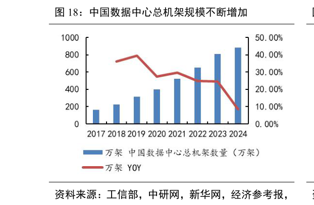 谁知道中国数据中心总机架规模不断增加