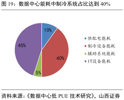 想关注一下数据中心能耗中制冷系统占比达到 40%