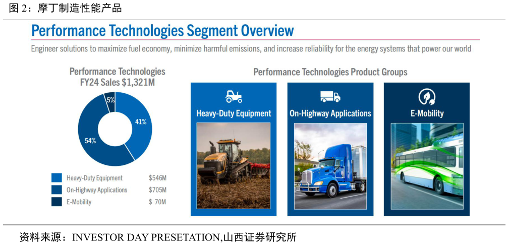 如何了解摩丁制造性能产品