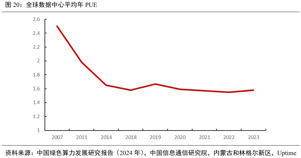 谁知道全球数据中心平均年 PUE