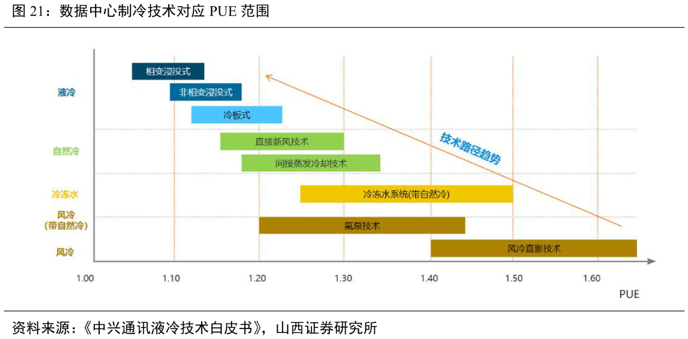 咨询下各位数据中心制冷技术对应 PUE 范围