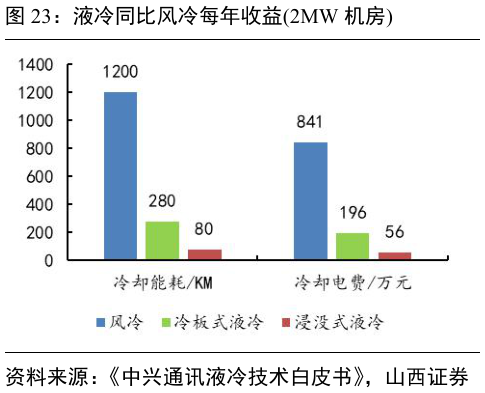 想关注一下液冷同比风冷每年收益2MW 机房