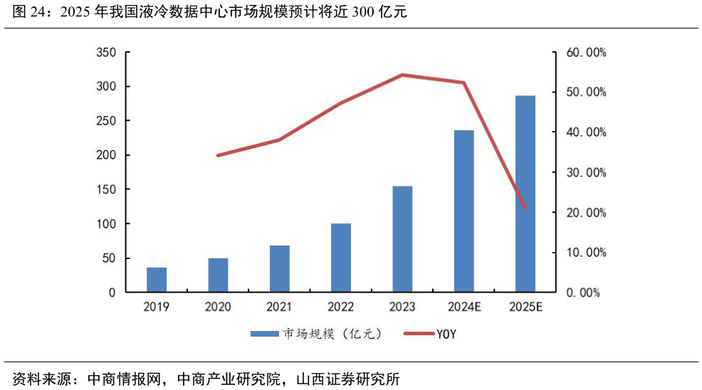 咨询下各位2025 年我国液冷数据中心市场规模预计将近 300 亿元