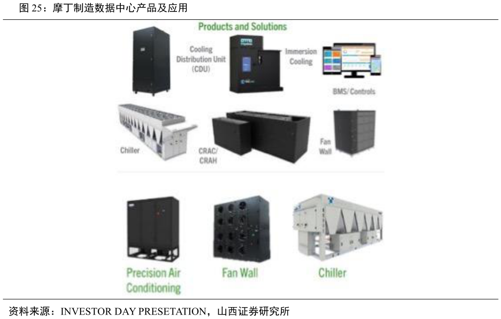 想问下各位网友摩丁制造数据中心产品及应用