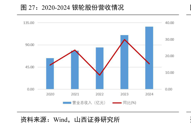 各位网友请教一下2020-2024 银轮股份营收情况