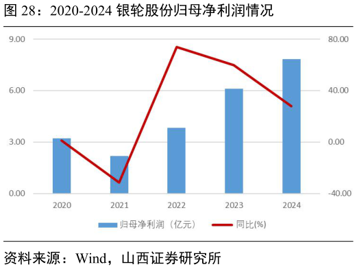 如何看待2020-2024 银轮股份归母净利润情况