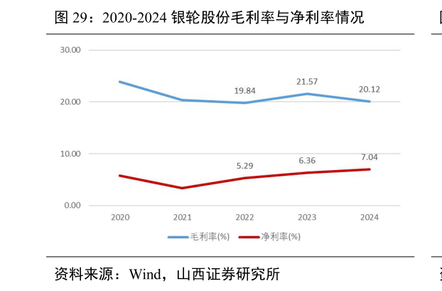 你知道2020-2024 银轮股份毛利率与净利率情况