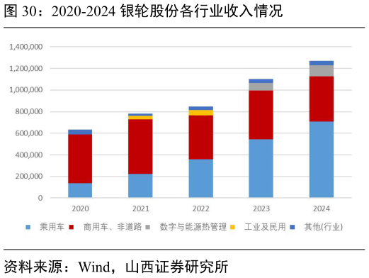 如何解释2020-2024 银轮股份各行业收入情况