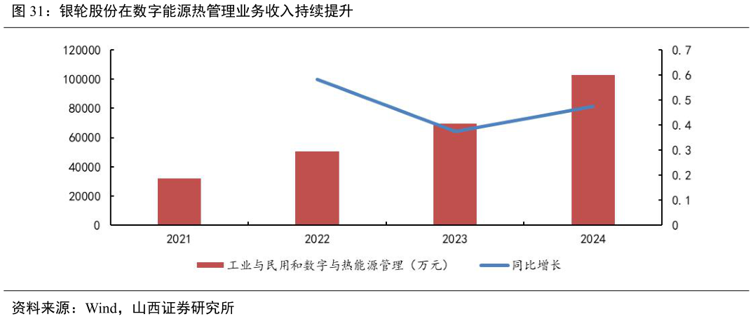 如何才能银轮股份在数字能源热管理业务收入持续提升