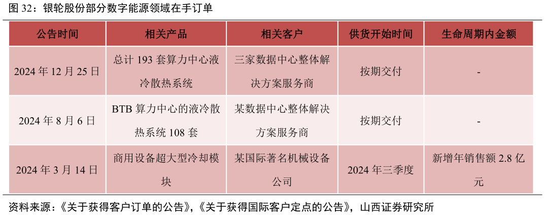 谁知道银轮股份部分数字能源领域在手订单
