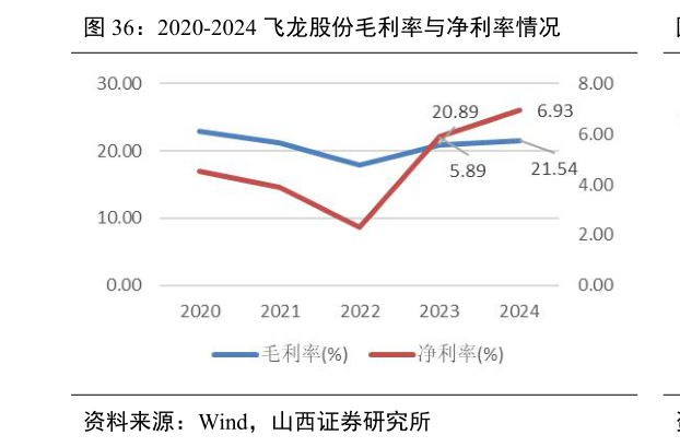 请问一下2020-2024 飞龙股份毛利率与净利率情况
