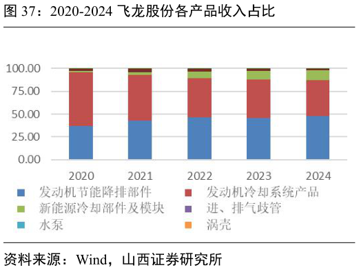 如何才能2020-2024 飞龙股份各产品收入占比