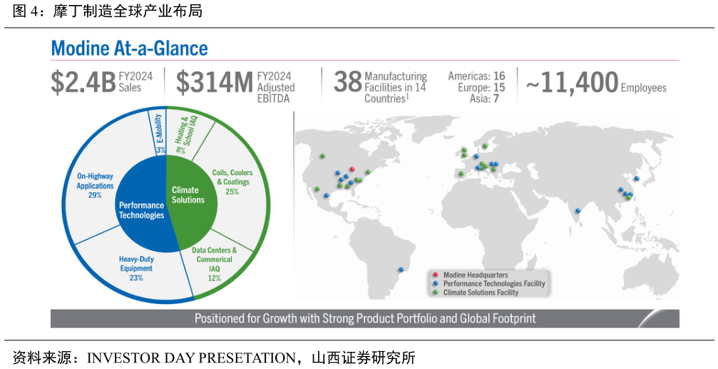 如何看待摩丁制造全球产业布局