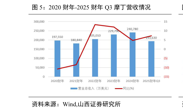 各位网友请教一下2020 财年-2025 财年 Q3 摩丁营收情况