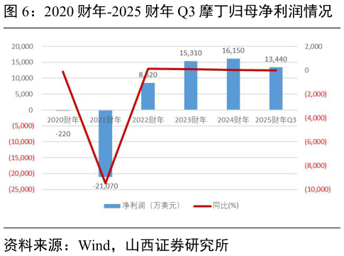 如何解释2020 财年-2025 财年 Q3 摩丁归母净利润情况