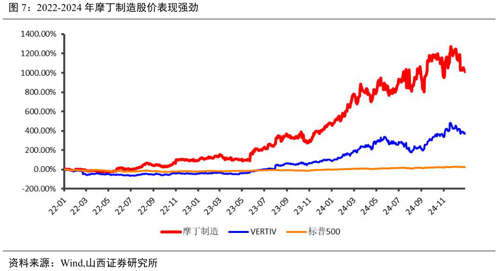 如何了解2022-2024 年摩丁制造股价表现强劲