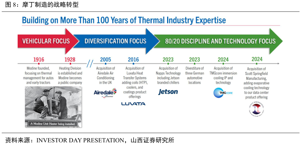 如何了解摩丁制造的战略转型