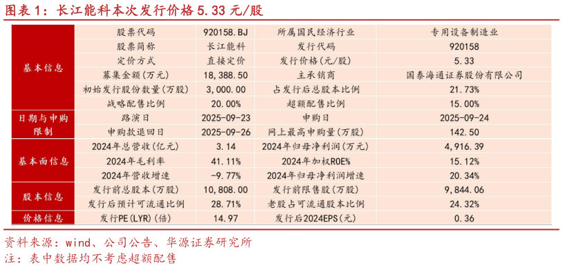 如何看待长江能科本次发行价格 5.33 元股