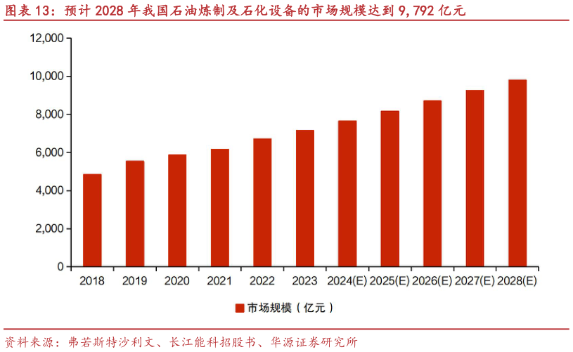 请问一下预计 2028 年我国石油炼制及石化设备的市场规模达到 9,792 亿元
