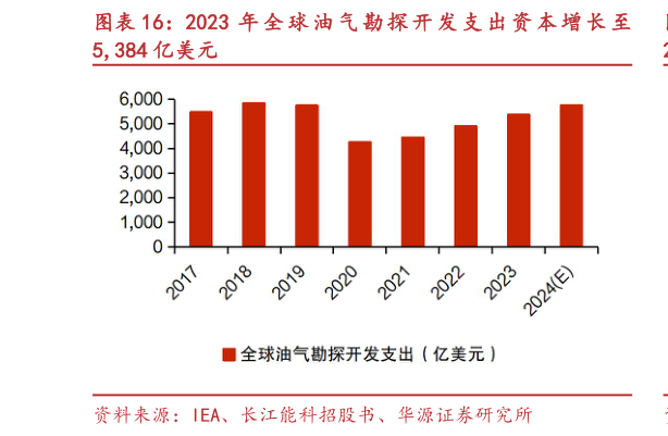 谁能回答2023 年 全 球 油 气 勘 探 开 发 支 出 资 本 增 长 至